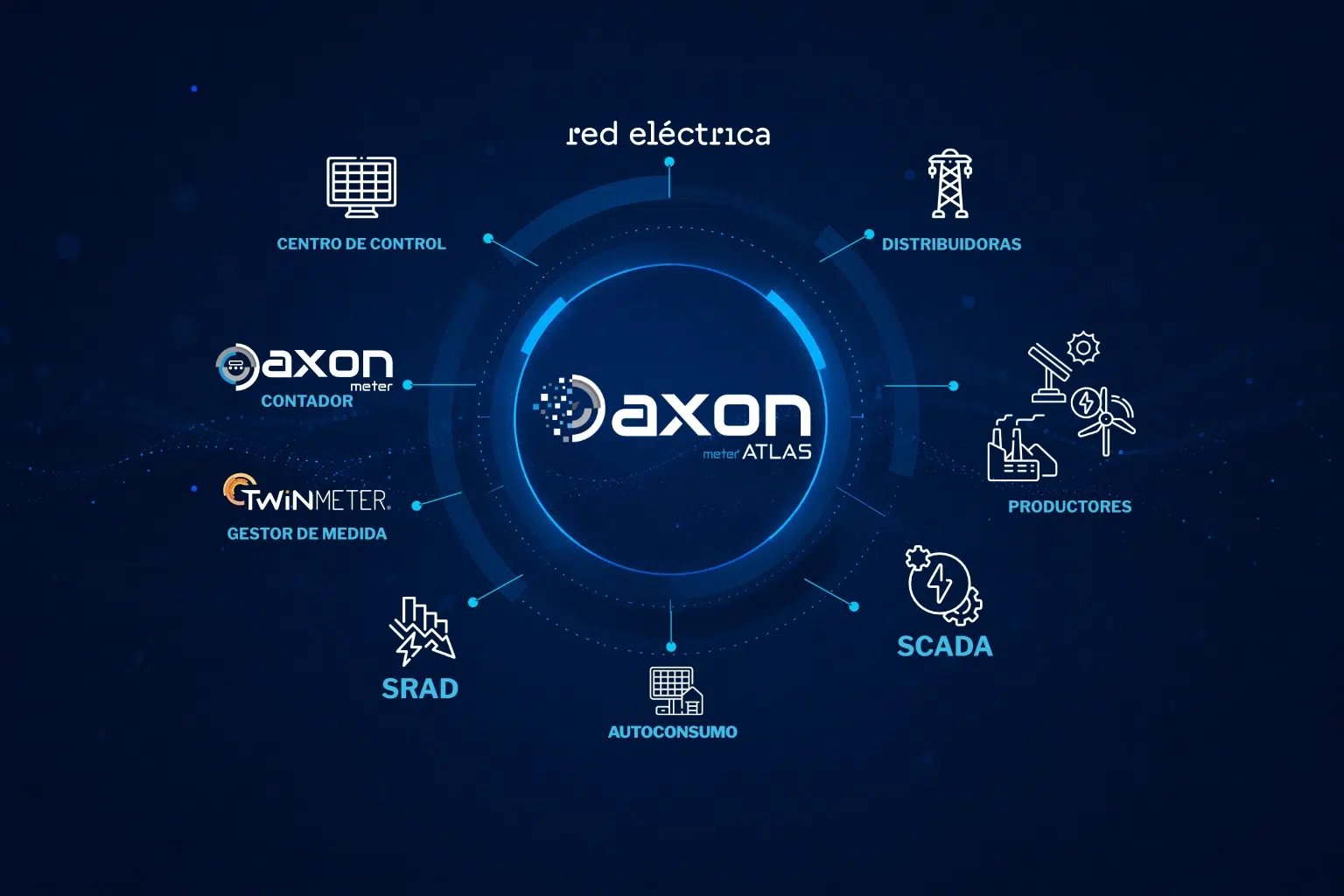 Axon Atlas conecta los sistemas y participantes necesarios para monitorizar, controlar y gestionar la participación en el SRAD.